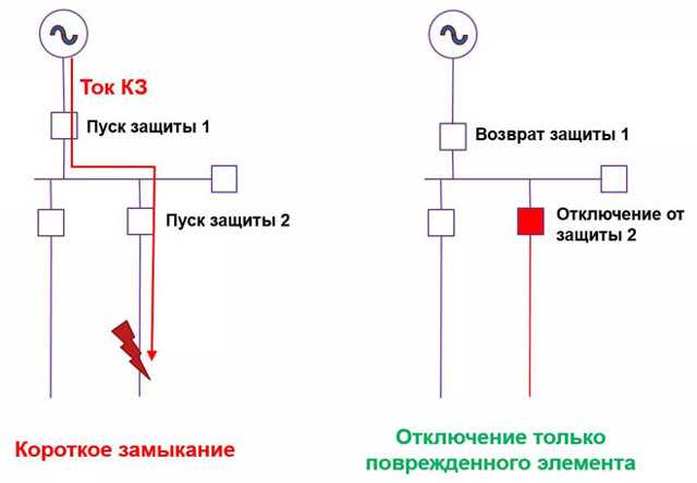 Как правильно построить карту селективности для электросети