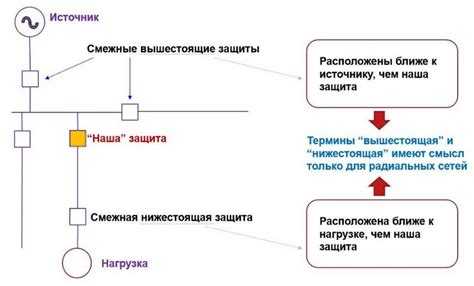 Карта селективности в релейной защите что это