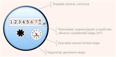 Как избежать штрафов за позднюю подачу показаний счетчиков воды?