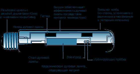 Как правильно подключить и использовать лампу ДНаТ