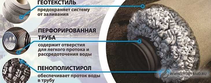 Глубина заложения трубы SoftRock в зависимости от уклона участка