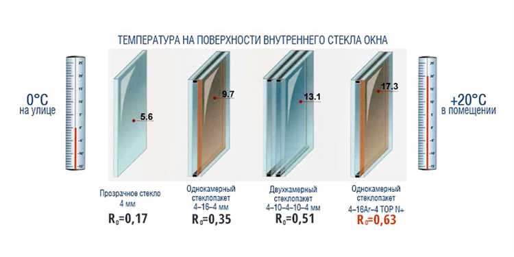 Температурный минимум, выдерживаемый стандартным однокамерным стеклопакетом