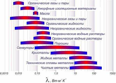 Влияние температуры на скорость теплопроводности разных материалов
