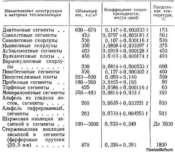 Зависимость теплопроводности от плотности и пористости материала