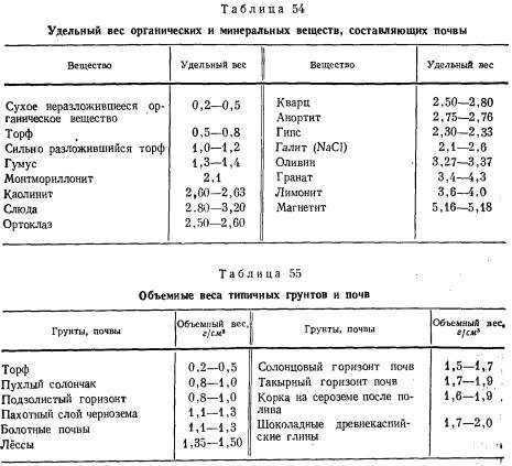 Изменение удельного веса при различных методах сушки образцов