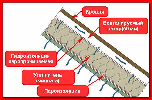 Что такое пароизоляция типа А и для каких конструкций она подходит