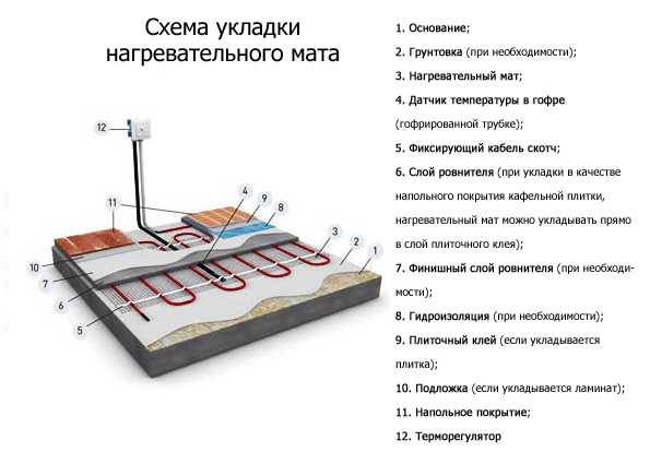 Проверка работоспособности теплого пола после устранения повреждения