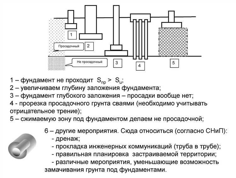 Как результаты пробы грунта влияют на выбор типа фундамента