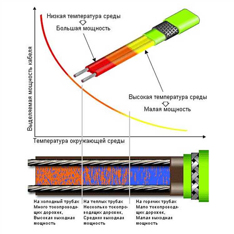 Саморегулирующийся греющий кабель: принцип работы и применение