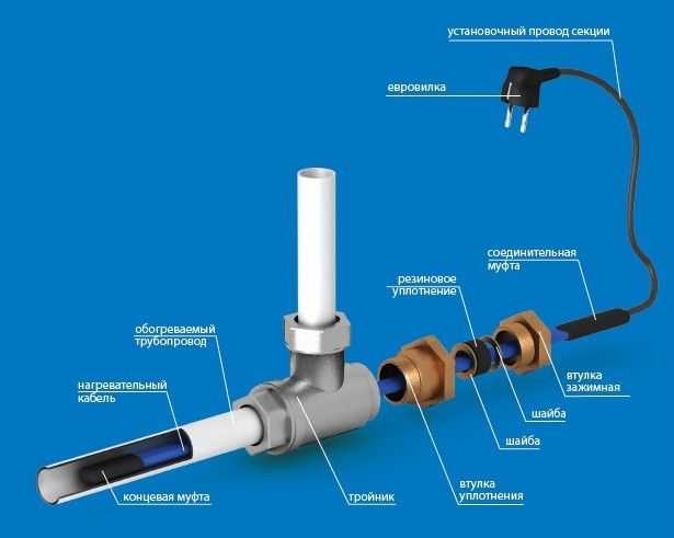 Конструкция и материалы саморегулирующегося греющего кабеля