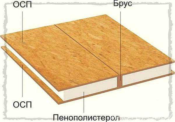 На что обратить внимание при выборе производителя СИП панелей