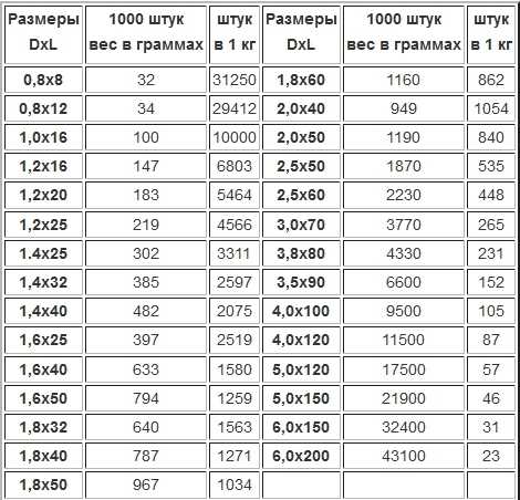 Где пригодится информация о количестве гвоздей в 1 кг