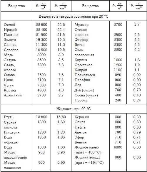 Как температура влияет на массу литра битума