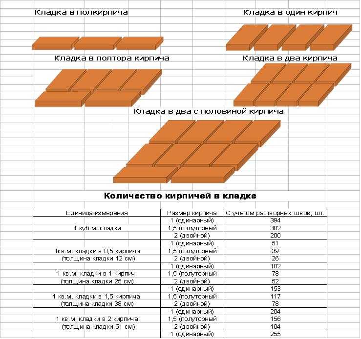 Влияние размера кирпича на расход материала