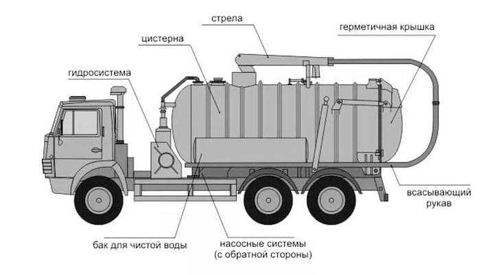 Сколько кубов нужно для обслуживания септика на 5 человек
