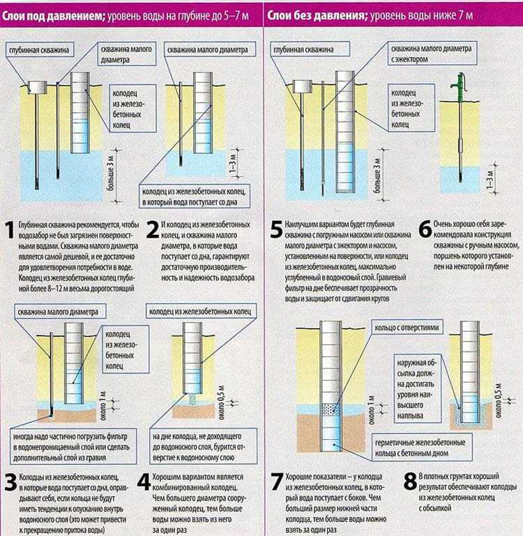 Сколько метров от дома можно копать колодец