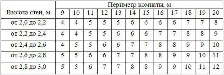 Объем рулона в зависимости от типа обоев