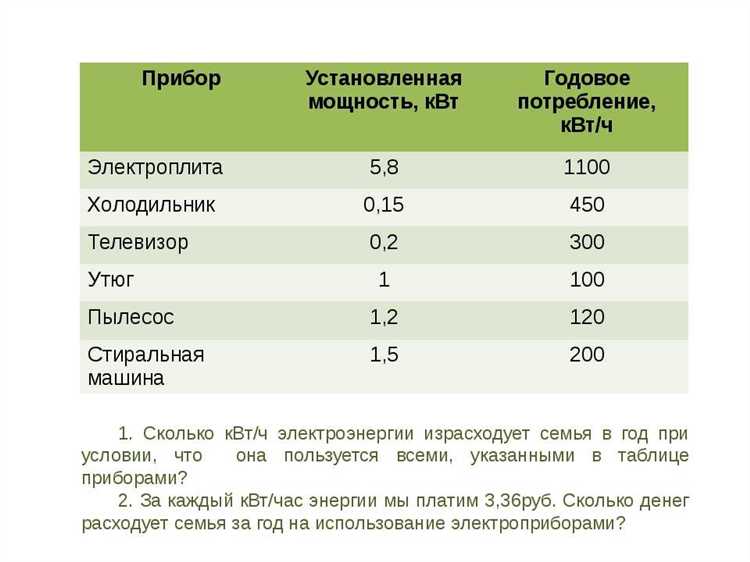 Какие приборы и устройства способны увеличить потребление без заметных признаков