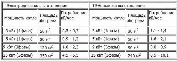 Какие бытовые приборы потребляют больше всего электроэнергии