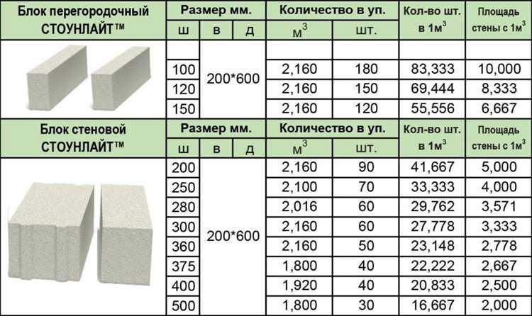Сколько рядов газоблока для одноэтажного дома