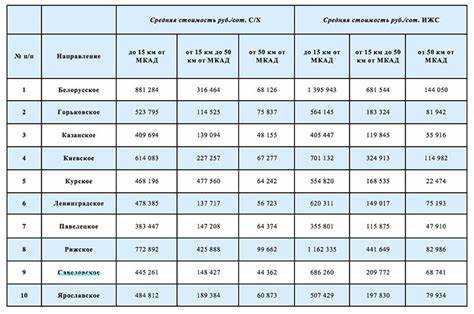 Разница в цене между участками с ИЖС, СНТ и ДНП