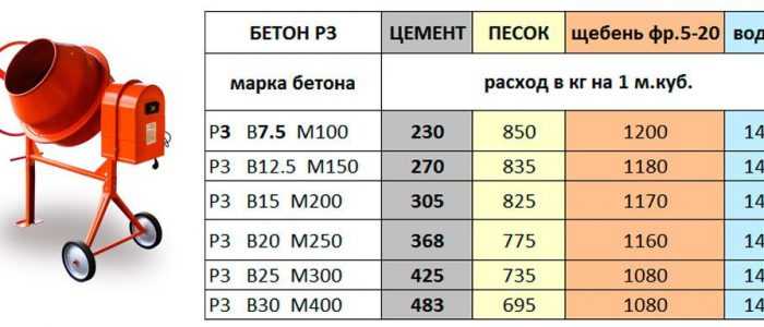 Влияние вида цемента на расход материала при приготовлении раствора