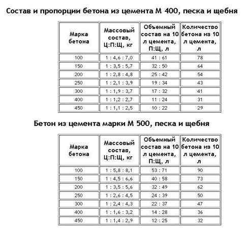 Соотношение цемента и песка для кладочных и штукатурных растворов