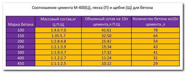 Практические советы по точному измерению цемента для куба песка