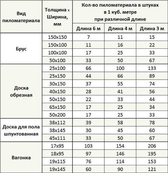 Размеры и объём одной доски 50х150 мм