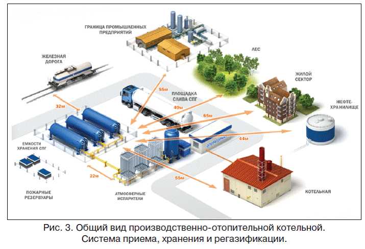 Какие преимущества и ограничения у СПГ и СУГ для промышленности?