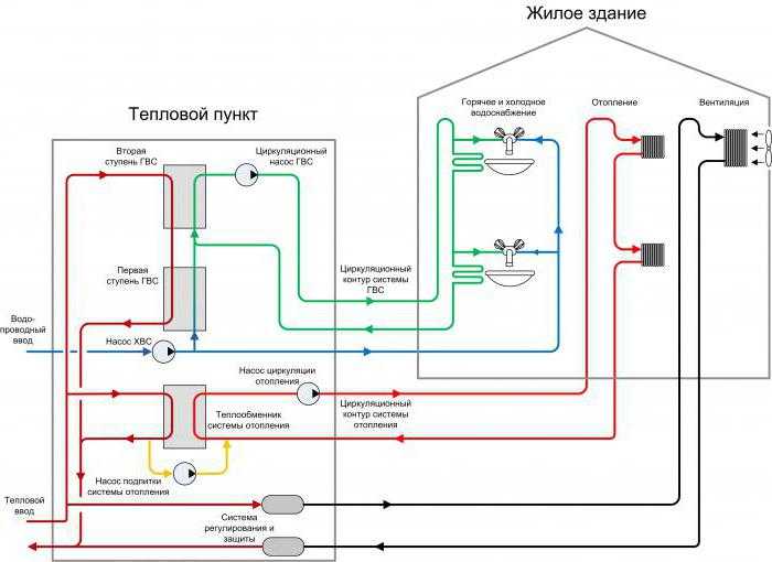 Чем отличаются схемы подключения теплового узла и теплового пункта