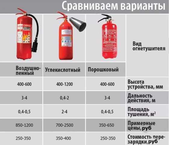 Особенности хранения огнетушителей в кабине машиниста и машинном отделении