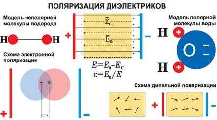 Как формируются поляризационные заряды в диэлектриках
