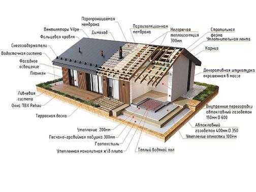 Выбор материалов для сухого строительства в зависимости от типа помещения