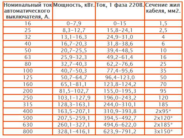 Чем грозит превышение допустимой мощности вилки на 6 ампер