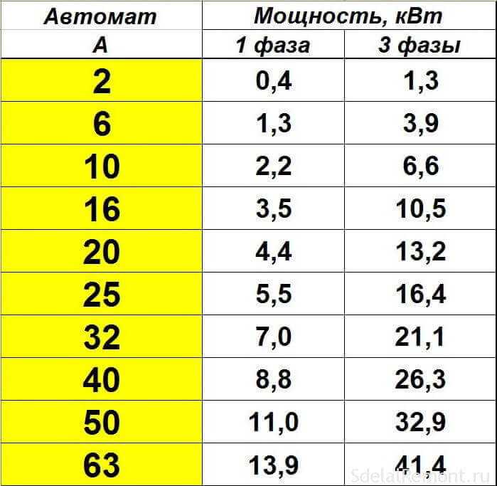 Расчет максимальной мощности при 32 А и 220 В
