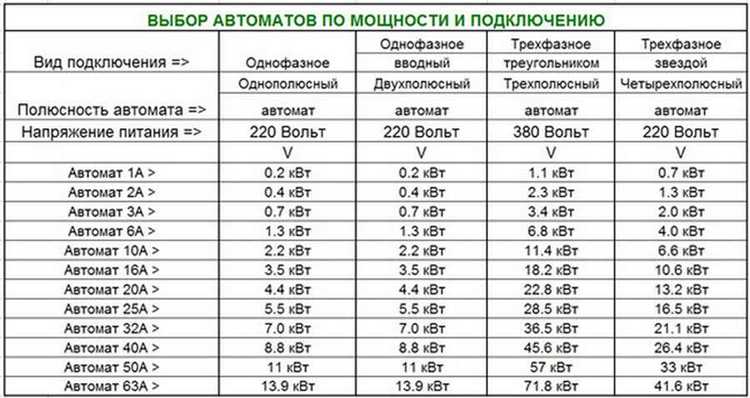 Расчет силы тока для нагрузки с мощностью, соответствующей 32 А