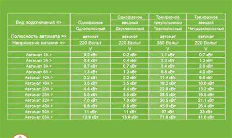Особенности подключения оборудования на 32 А и 220 В в жилом доме