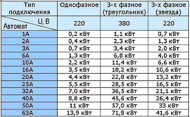 32 ампера сколько киловатт 220
