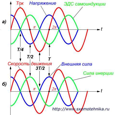 Чем выше частота тока тем он безопаснее