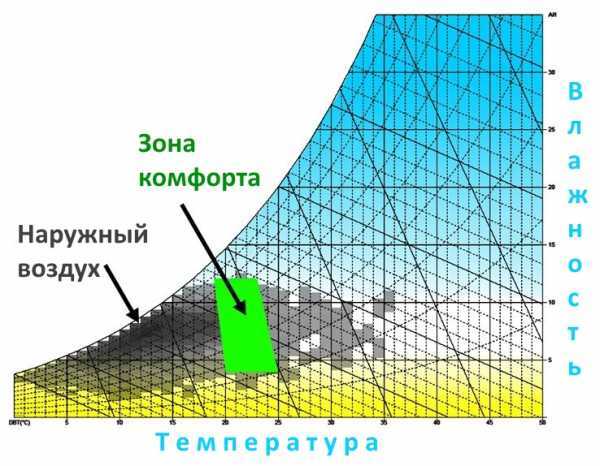 Почему зимой влажность в квартире особенно снижается и что с этим делать