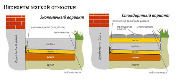 Можно ли сделать отмостку своими руками и что для этого нужно