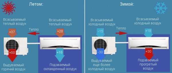 Как включить кондиционер в режиме охлаждения