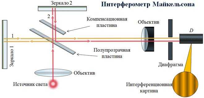 Интерферометр майкельсона зачем нужна собирающая линза