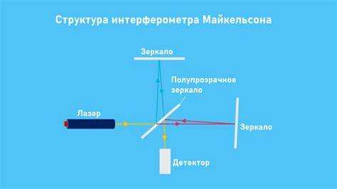 Управление диаметром пучка с помощью линзы