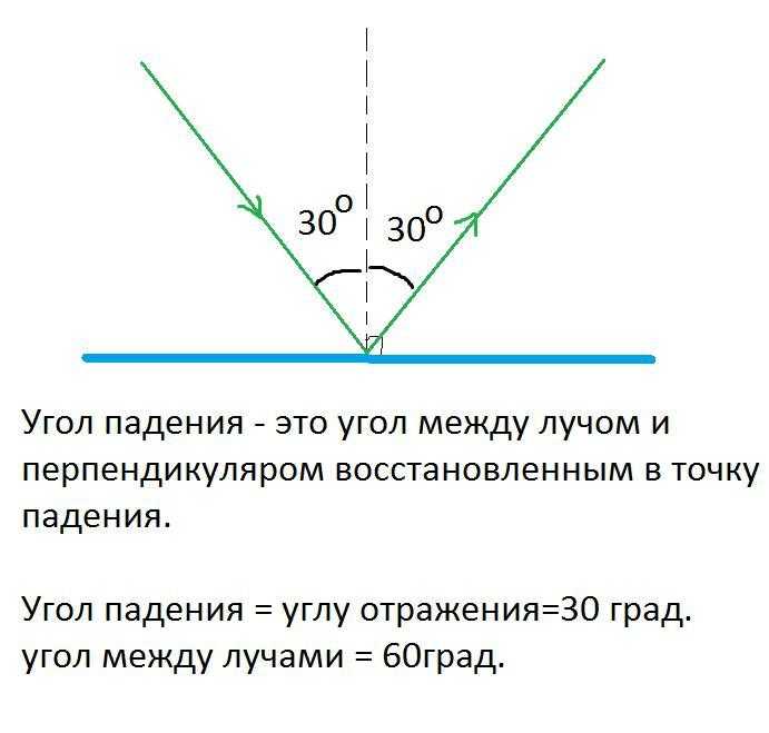 Почему угол между падающим и отражённым лучами не всегда равен 180°