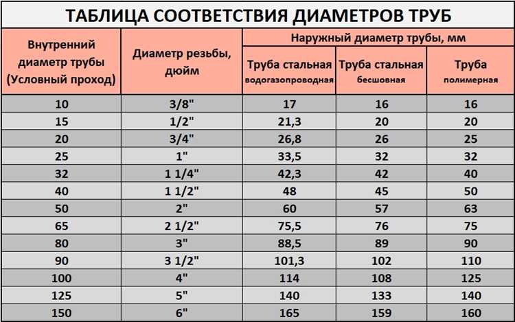 Как учитывать толщину стенки при расчёте диаметра