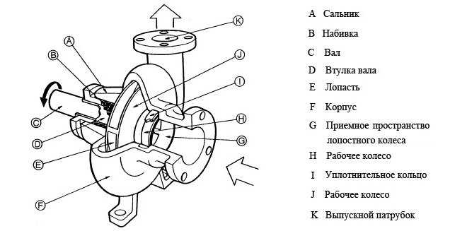Применение изменяемого рабочего колеса насоса