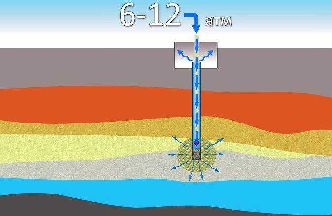 Причины появления песка и ила в скважине