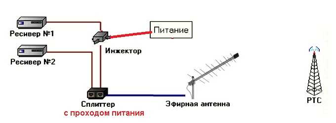 Настройка телевизоров на прием сигнала с общей антенны